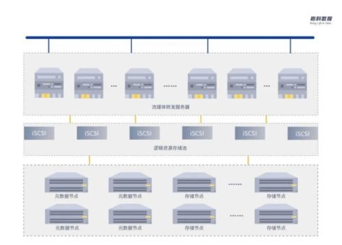 柏科數(shù)據(jù)推出iscloud分布式云存儲(chǔ)，助力PB級(jí)數(shù)據(jù)管理與服務(wù)突破